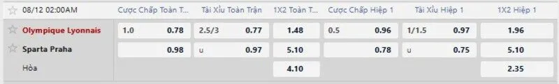 Tỷ lệ kèo Lyon vs Sparta Prague