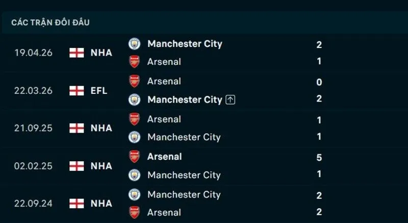 Kết quả đối đầu Arsenal vs Man City