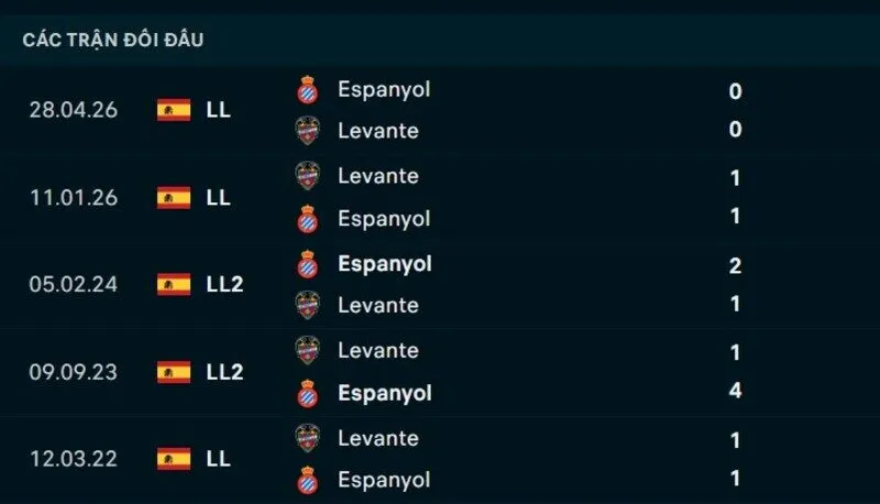 Kết quả đối đầu Espanyol vs Levante