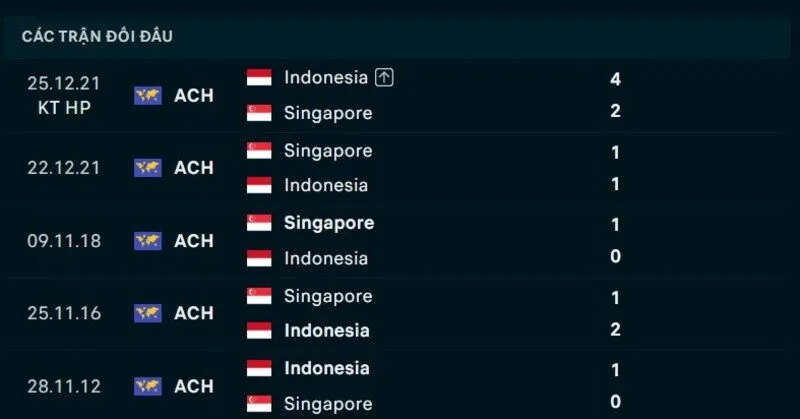 Kết quả đối đầu Singapore vs Indonesia