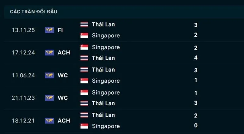 Kết quả đối đầu Singapore vs Thái Lan